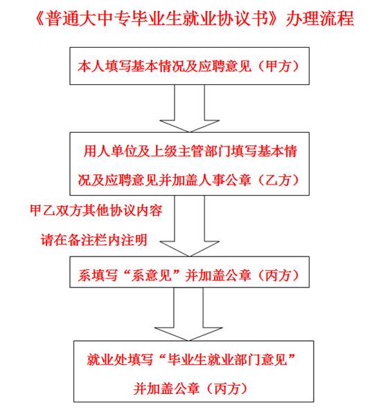 《普通大中专毕业生就业协议书》办理流程