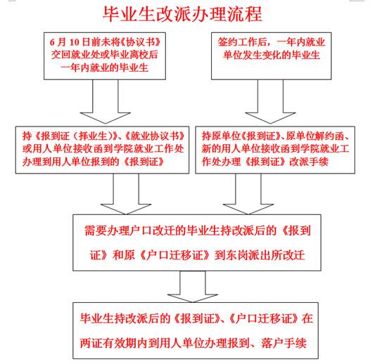 毕业生改派办理流程