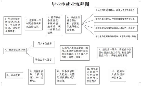 说明: C:\Users\Administrator\Desktop\毕业生就业流程图.jpg